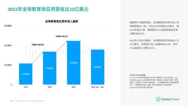 Sensor Tower：1月至9月全球教育类应用总收入18亿美元 苹果用户贡献85.4%