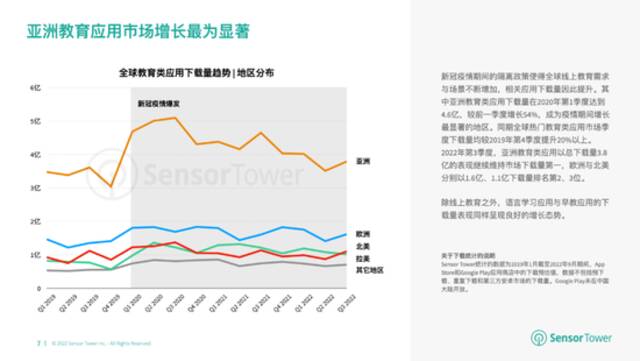 Sensor Tower：1月至9月全球教育类应用总收入18亿美元 苹果用户贡献85.4%