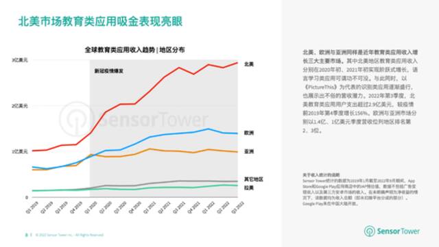 Sensor Tower：1月至9月全球教育类应用总收入18亿美元 苹果用户贡献85.4%