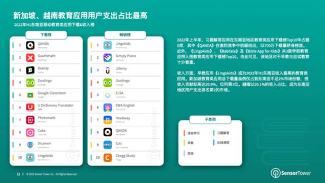 Sensor Tower：1月至9月全球教育类应用总收入18亿美元 苹果用户贡献85.4%