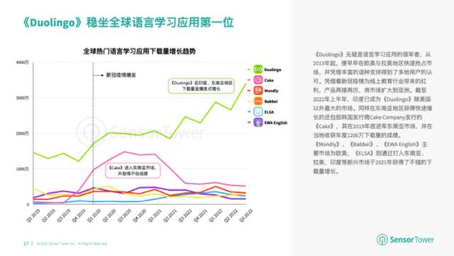 Sensor Tower：1月至9月全球教育类应用总收入18亿美元 苹果用户贡献85.4%