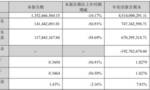 华大基因三季度营收降逾一成，连续6个季度同比下滑