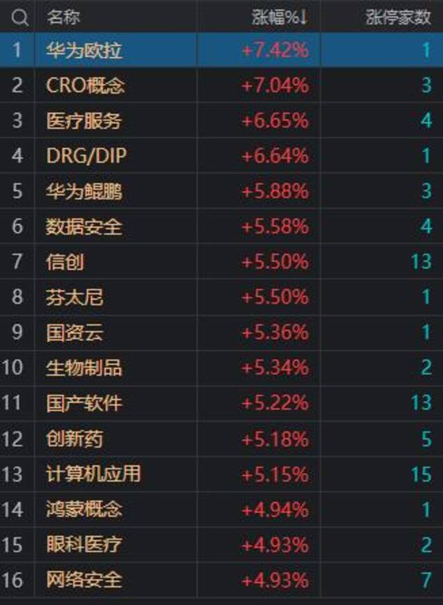 收评：创业板指放量大涨2.52% 两市超4000只个股上涨