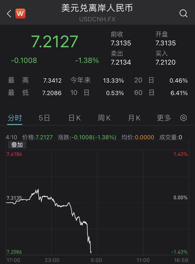 大涨超千点！在岸、离岸人民币对美元收复7.20和7.21