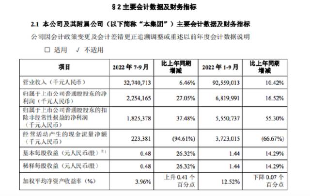 中兴通讯：前三季度归母净利润68.2亿元，同比上涨16.52%