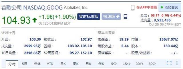 第三季度财报不及预期 谷歌盘后股价大跌超6%