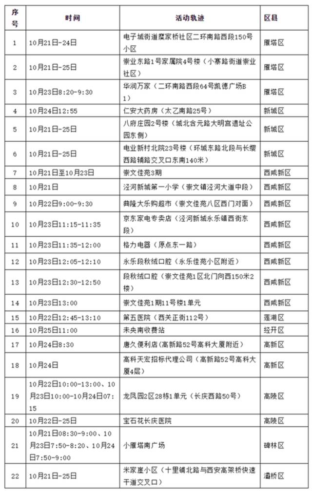 10月25日0-24时 西安新增31例感染者轨迹公布