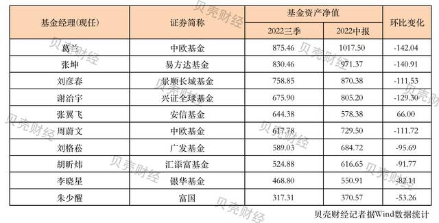 顶流基金经理业绩曝光：葛兰在管规模缩水 张坤、刘彦春减持茅台