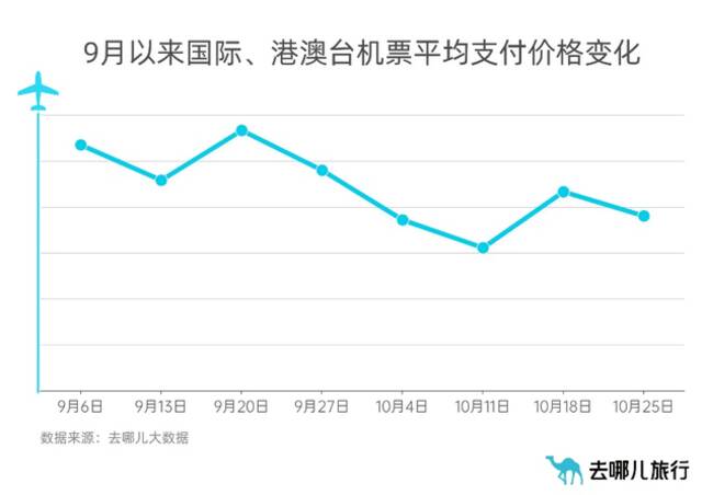 部分欧洲航线票价直降80%！10月以来国际航班量持续增加