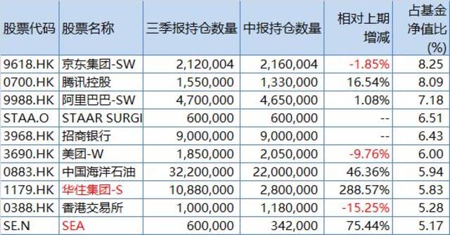 易方达亚洲精选三季报前十大重仓股，来源：澎湃新闻记者据公告整理