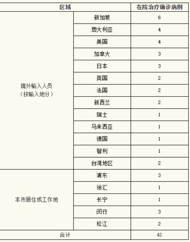 上海昨日新增本土确诊病例1例、新增本土无症状感染者18例