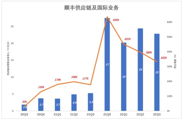 魔幻的顺丰毛利润