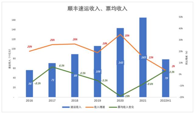 魔幻的顺丰毛利润