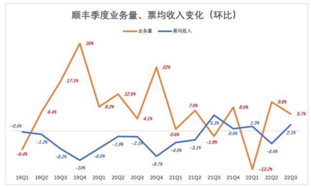 魔幻的顺丰毛利润