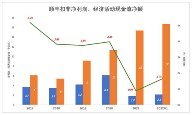 魔幻的顺丰毛利润