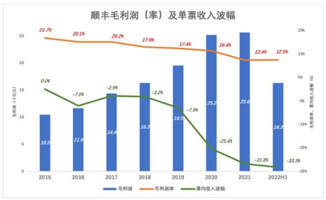 魔幻的顺丰毛利润