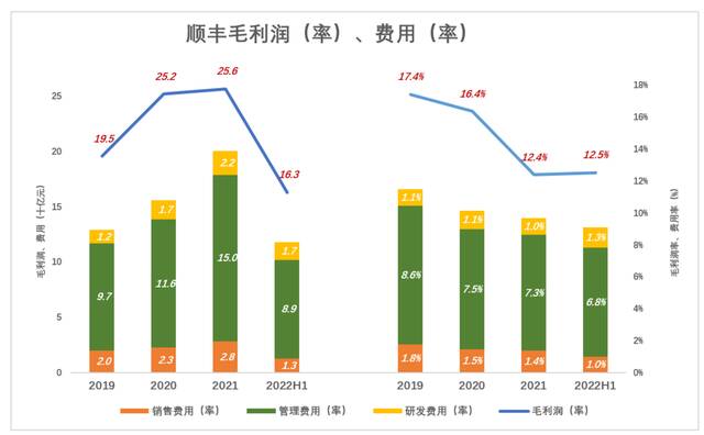 魔幻的顺丰毛利润