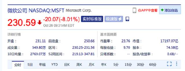 美股三大指数集体低开 微软、谷歌跌超8%