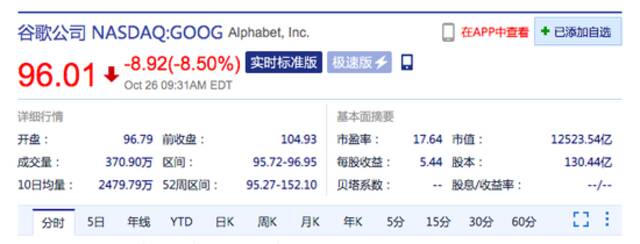 美股三大指数集体低开 微软、谷歌跌超8%