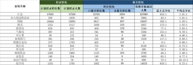 国考报名第二日，总报名人数超33万，10万人过审，国税系统占6成