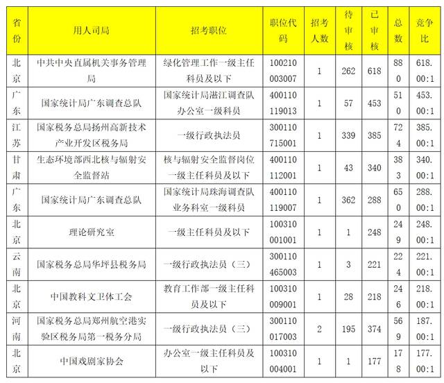 国考报名第二日，总报名人数超33万，10万人过审，国税系统占6成