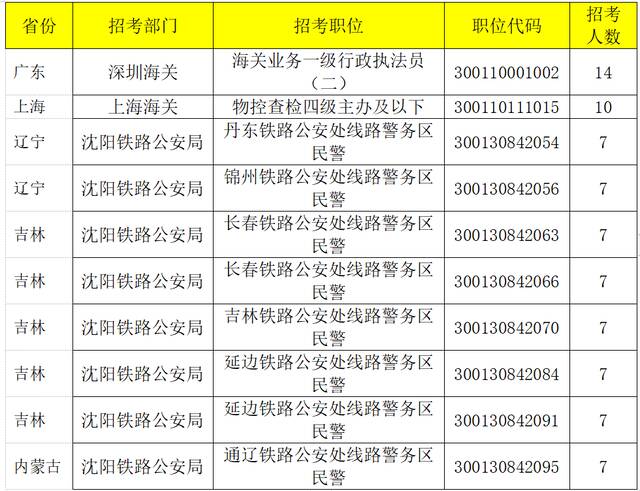 国考报名第二日，总报名人数超33万，10万人过审，国税系统占6成