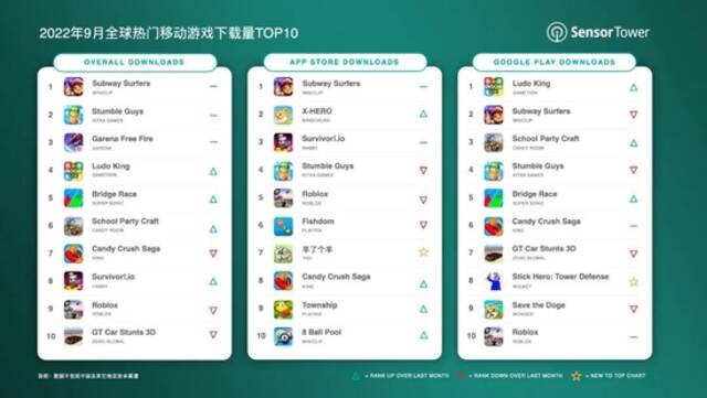 Sensor Tower：9月全球热门移动游戏下载量TOP10 地铁跑酷位居榜首
