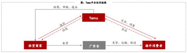 来源：Temu官网、浙商证券研究所