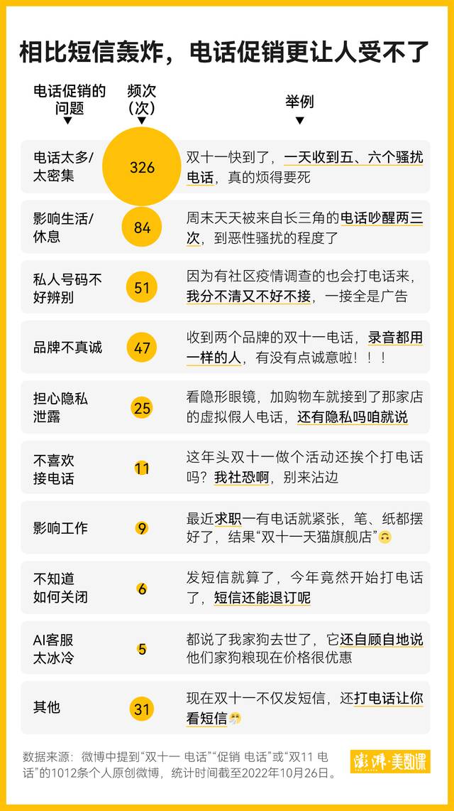 这个“双11”，我被AI促销电话轰炸