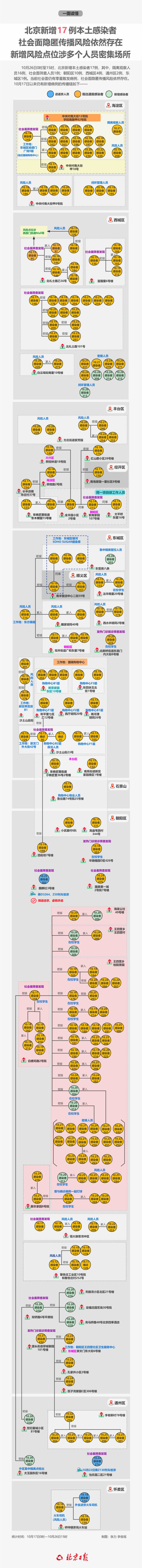 北京一社会面筛查感染者已有4名密接感染！在这四类场所有轨迹交集速报告