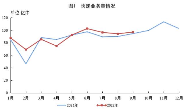 国家邮政局公布2022年9月邮政行业运行情况