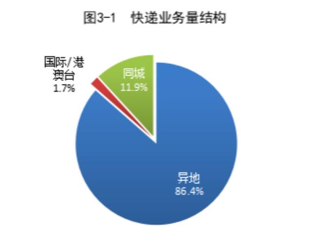 国家邮政局公布2022年9月邮政行业运行情况