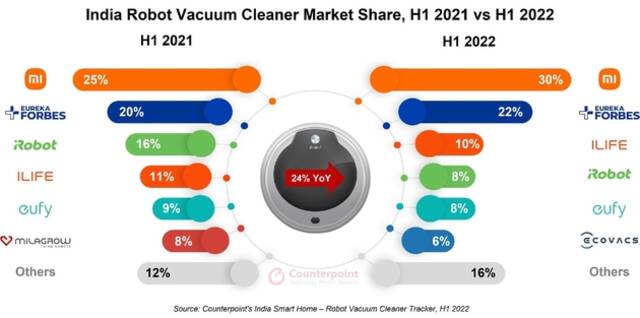 Counterpoint：2022上半年印度扫地机器人出货量增长24%