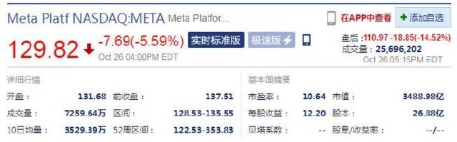 Meta第三季度不及预期 盘后股价大跌超14%