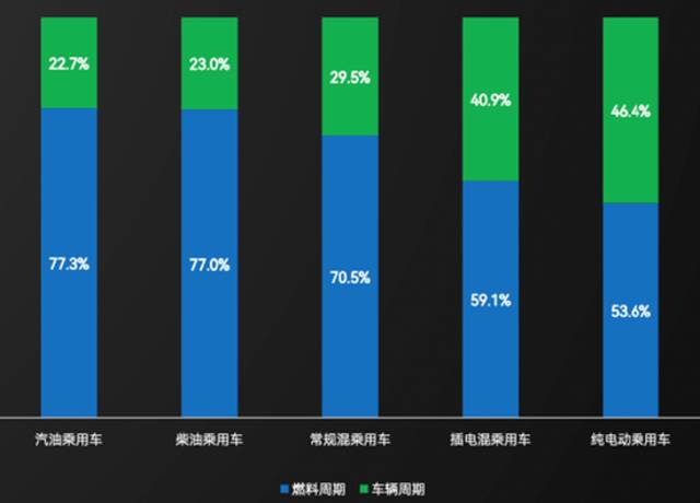 图2：不同燃料类型乘用车生命周期各阶段碳排放占比，图片来源：《中国汽车低碳行动计划（2022）》，中汽数据