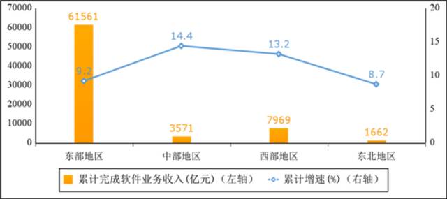 图5 2022年前三季度软件业分地区收入增长情况