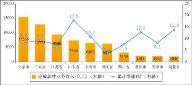 图6 2022年前三季度软件业务收入前十省市增长情况