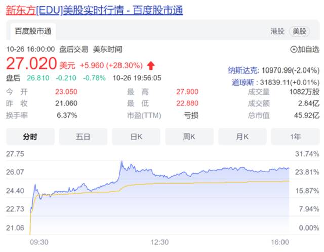 一夜大涨近30%！新东方发布最新财报，收入7.45亿美元，一年关闭学习中心850间