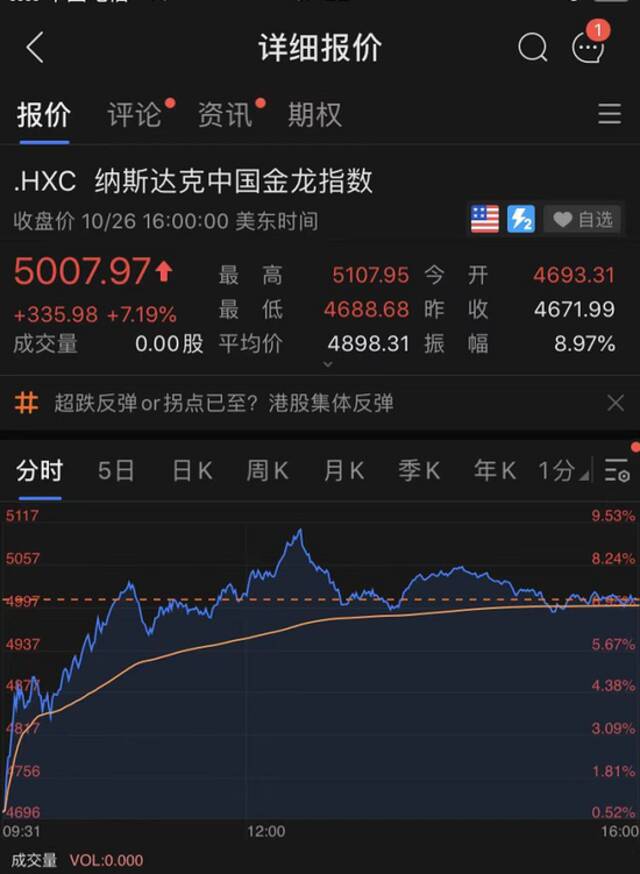 惊心动魄一夜！中国资产全线拉升，新东方涨超28%！