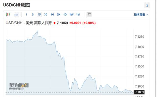 惊心动魄一夜！中国资产全线拉升，新东方涨超28%！