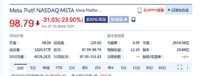 Meta开盘大跌近24%，股价失守100美元关口