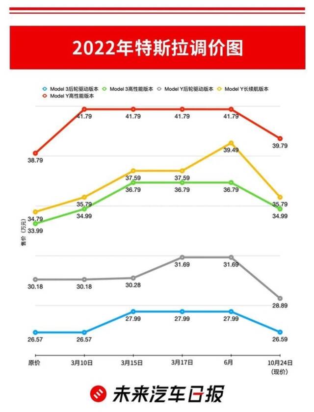 特斯拉2022调价图（截至10月24日）来源：未来汽车日报