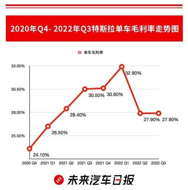 特斯拉单车毛利率走势图来源：未来汽车日报