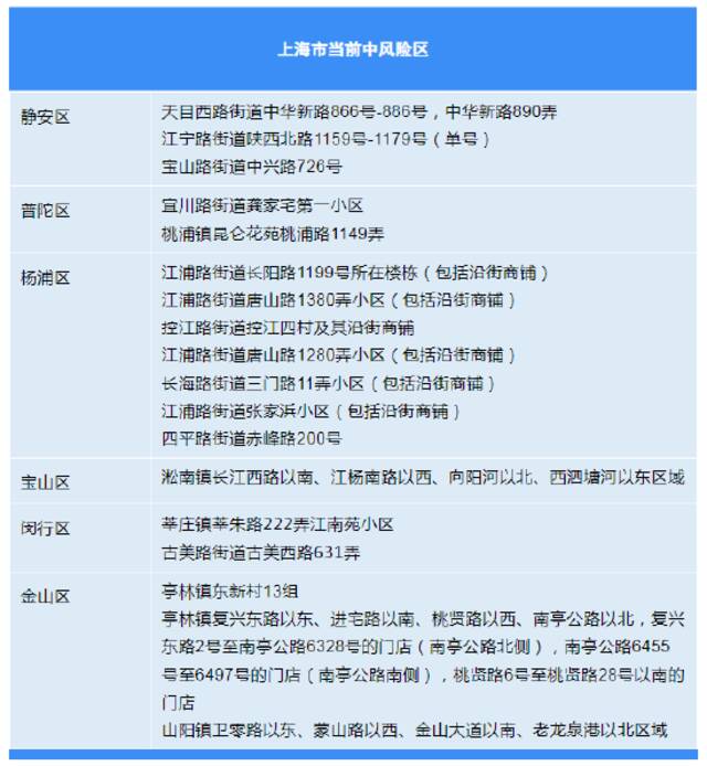 10月26日上海各区确诊病例、无症状感染者居住地和当前全市风险区信息