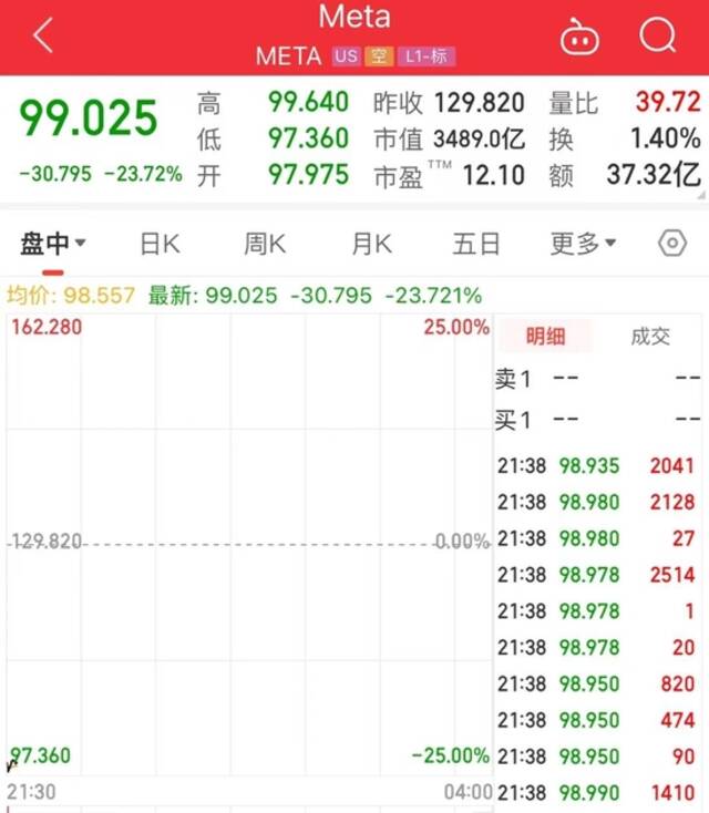 Meta股价狂跌25%，创近6年来新低，市值蒸发近6000亿元，扎克伯克表态......发生了什么？