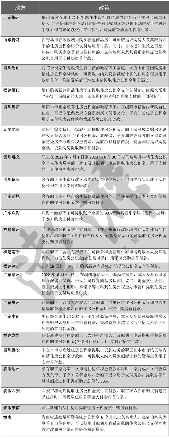 超20城支持住房公积金用作首付款