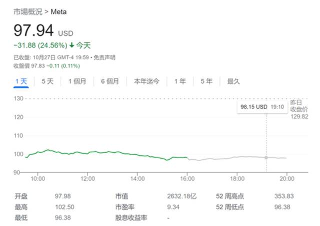 Meta“灾难性”财报引质疑！大摩首次下调其评级 目标价大砍一半