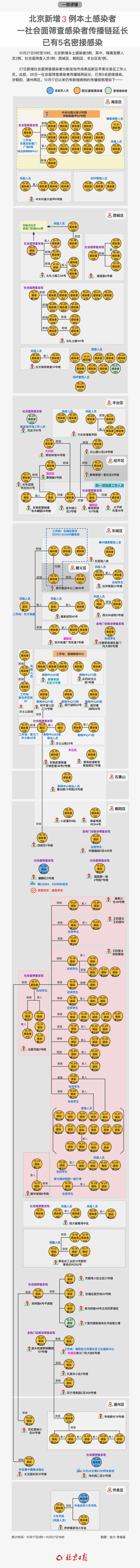 北京一社会面筛查感染者已有5名密接感染！这些重点单位请注意