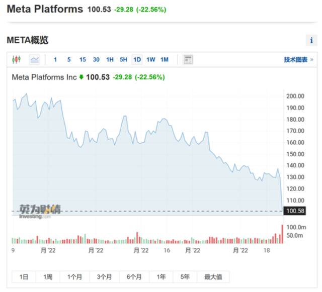 股价大跌超22%，市值蒸发近5700亿元，Meta“元宇宙”项目巨亏，扎克伯格却说...