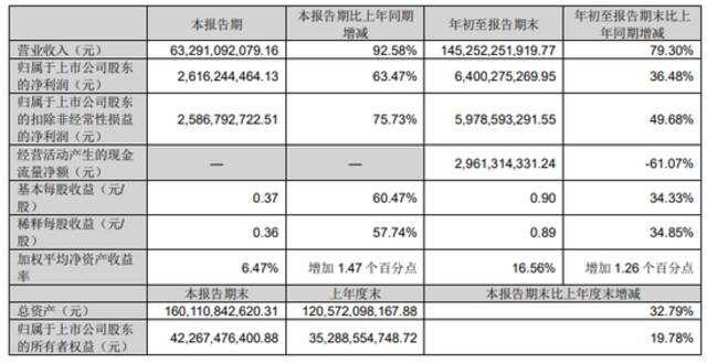 立讯精密：预计2022年净利润同比增长35%~40%